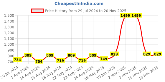 myntra.com Blooming Floret Green 1 Pieces Sunflower Artificial Flower With Pot blooming floret Price History Graph from 29 Jul 2024 to 20 Nov 2025