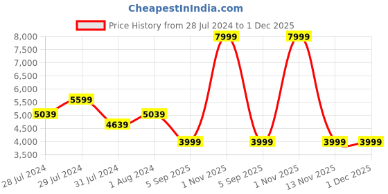 myntra.com Blooming Floret Green Aloe Vera Artificial Plant With Pot blooming floret Price History Graph from 28 Jul 2024 to 30 Nov 2025