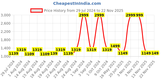 myntra.com Blooming Floret Green Aloe Vera Artificial Plant With Pot blooming floret Price History Graph from 29 Jul 2024 to 22 Nov 2025