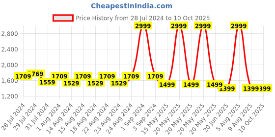 myntra.com Blooming Floret Green & Black Palm Artificial Plant With Pot blooming floret Price History Graph from 28 Jul 2024 to 8 Oct 2025