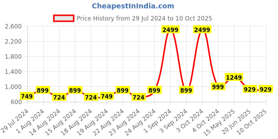 myntra.com Blooming Floret Green & Brown Artificial Plant With Pot blooming floret Price History Graph from 29 Jul 2024 to 9 Oct 2025