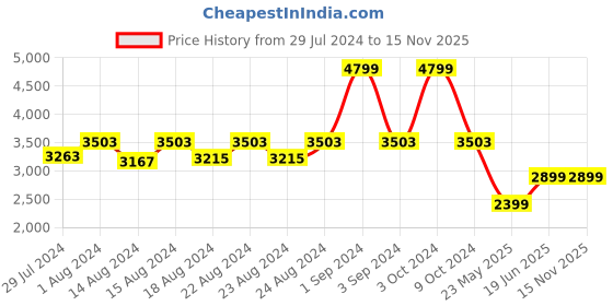 myntra.com Blooming Floret Green & Brown Asparagus Artificial Plant With Pot blooming floret Price History Graph from 29 Jul 2024 to 15 Nov 2025