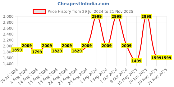 myntra.com Blooming Floret Green & Orange Artificial Plant With Pot blooming floret Price History Graph from 29 Jul 2024 to 21 Nov 2025