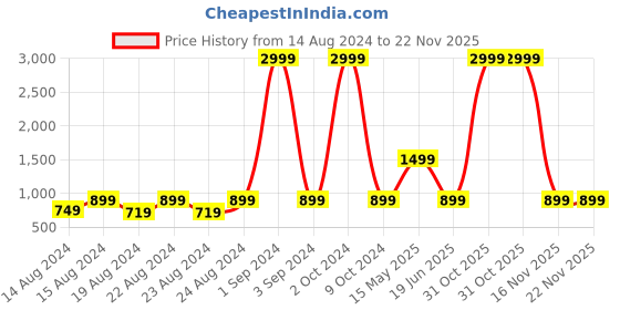 myntra.com Blooming Floret Green & Orange Artificial Plant With Pot blooming floret Price History Graph from 14 Aug 2024 to 22 Nov 2025
