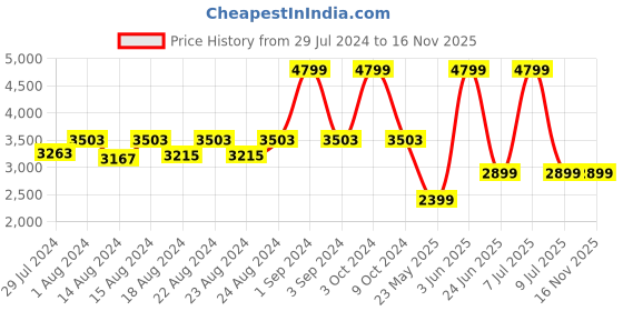 myntra.com Blooming Floret Green & Orange Croton Artificial Plant With Pot blooming floret Price History Graph from 29 Jul 2024 to 16 Nov 2025