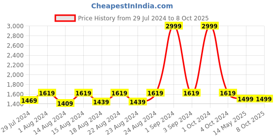 myntra.com Blooming Floret Green & Pink Caladium Artificial Plant With Pot blooming floret Price History Graph from 29 Jul 2024 to 8 Oct 2025