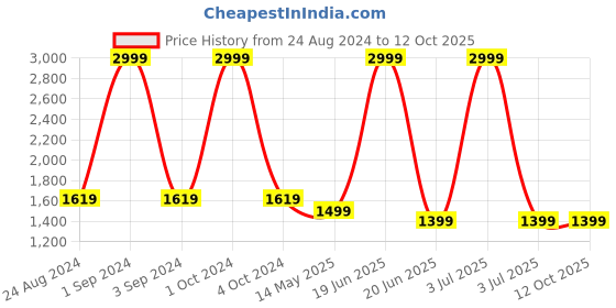 myntra.com Blooming Floret Green & Pink Caladium Artificial Plant With Pot blooming floret Price History Graph from 24 Aug 2024 to 12 Oct 2025