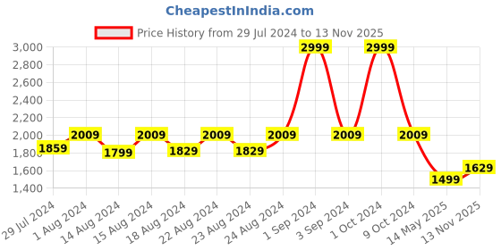 myntra.com Blooming Floret Green & Red Artificial Plant With Pot blooming floret Price History Graph from 29 Jul 2024 to 13 Nov 2025