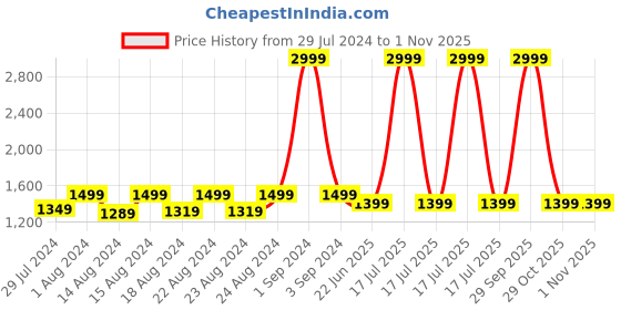 myntra.com Blooming Floret Green & Red Artificial Plant With Pot blooming floret Price History Graph from 29 Jul 2024 to 31 Oct 2025
