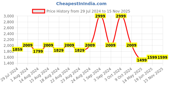 myntra.com Blooming Floret Green & Red Hydrandea Artificial Plant With Pot blooming floret Price History Graph from 29 Jul 2024 to 15 Nov 2025