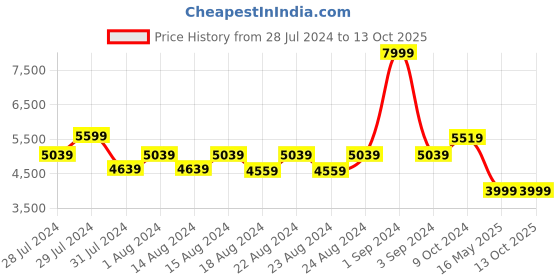 myntra.com Blooming Floret Green & White Artificial Plant With Pot blooming floret Price History Graph from 28 Jul 2024 to 12 Oct 2025