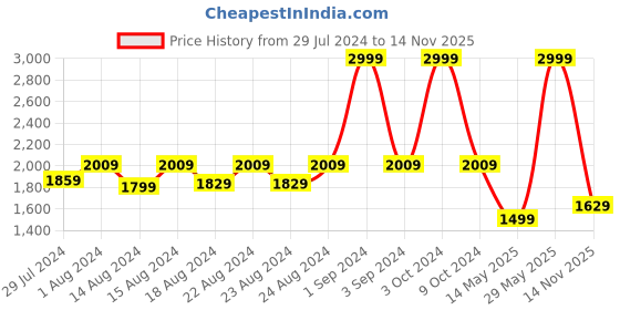 myntra.com Blooming Floret Green & White Artificial Plant With Pot blooming floret Price History Graph from 29 Jul 2024 to 14 Nov 2025
