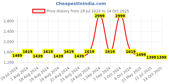 myntra.com Blooming Floret Green & White Caladium Artificial Plant With Pot blooming floret Price History Graph from 29 Jul 2024 to 12 Oct 2025