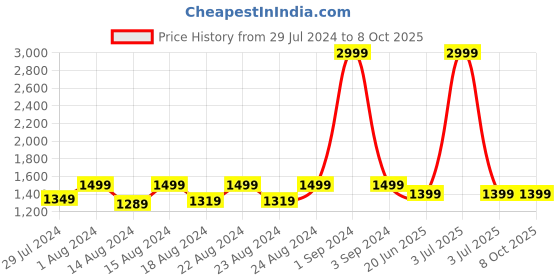 myntra.com Blooming Floret Green & White Caladium  Artificial Plant With Pot blooming floret Price History Graph from 29 Jul 2024 to 8 Oct 2025