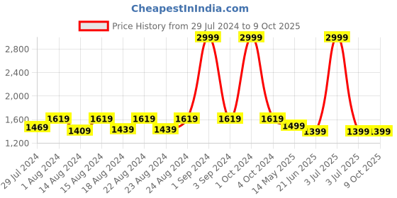 myntra.com Blooming Floret Green & White Caladium Artificial Plant With Pot blooming floret Price History Graph from 29 Jul 2024 to 8 Oct 2025