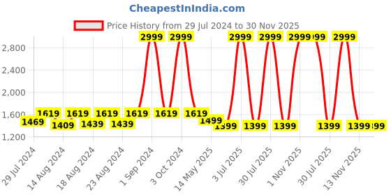 myntra.com Blooming Floret Green & White Monstera Deliciosa Artificial Plant With Pot blooming floret Price History Graph from 29 Jul 2024 to 30 Nov 2025