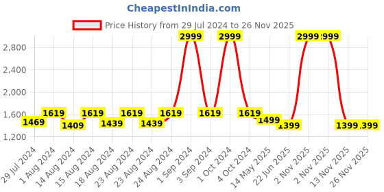 myntra.com Blooming Floret Green & White Monstera Deliciosa Artificial Plant With Pot blooming floret Price History Graph from 29 Jul 2024 to 25 Nov 2025