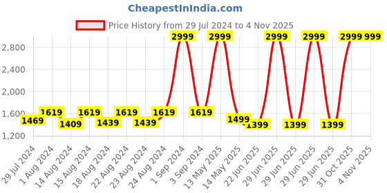 myntra.com Blooming Floret Green & White Monstera Deliciosa Artificial Plant With Pot blooming floret Price History Graph from 29 Jul 2024 to 31 Oct 2025