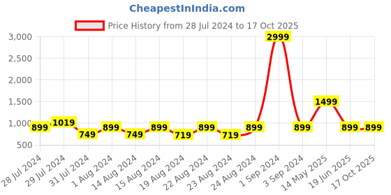 myntra.com Blooming Floret Green & Yellow Artificial Plant With Pot blooming floret Price History Graph from 28 Jul 2024 to 16 Oct 2025