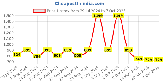 myntra.com Blooming Floret Green & Yellow Artificial Plant With Pot blooming floret Price History Graph from 29 Jul 2024 to 7 Oct 2025