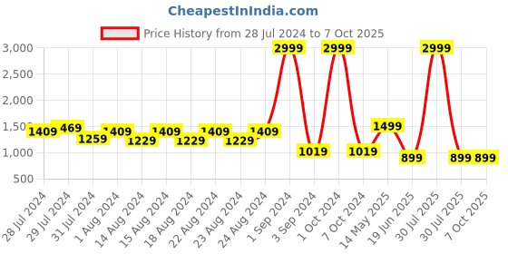 myntra.com Blooming Floret Green & Yellow Snake  Artificial Plant With Pot blooming floret Price History Graph from 28 Jul 2024 to 7 Oct 2025