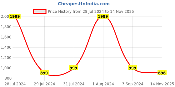 myntra.com Blooming Floret Green Artificial Diffenbachia Plant With Pot blooming floret Price History Graph from 28 Jul 2024 to 14 Nov 2025