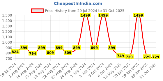 myntra.com Blooming Floret Green Artificial Japanese Ivy Plant With Pot blooming floret Price History Graph from 29 Jul 2024 to 31 Oct 2025