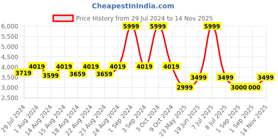 myntra.com Blooming Floret Green Artificial Plant With Pot blooming floret Price History Graph from 29 Jul 2024 to 14 Nov 2025