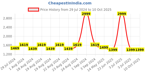 myntra.com Blooming Floret Green Artificial Plant With Pot blooming floret Price History Graph from 29 Jul 2024 to 9 Oct 2025