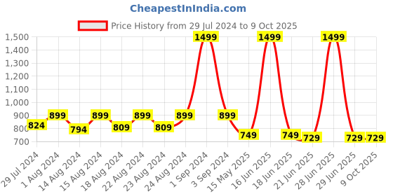 myntra.com Blooming Floret Green Artificial Plant With Pot blooming floret Price History Graph from 29 Jul 2024 to 8 Oct 2025