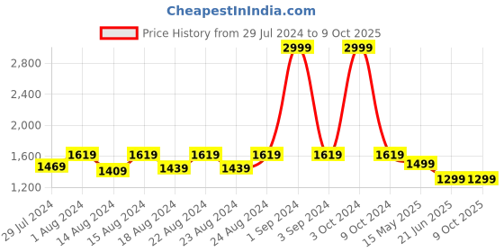 myntra.com Blooming Floret Green Artificial Plant With Pot blooming floret Price History Graph from 29 Jul 2024 to 9 Oct 2025
