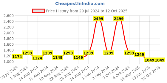 myntra.com Blooming Floret Green Artificial Plant With Pot blooming floret Price History Graph from 29 Jul 2024 to 11 Oct 2025