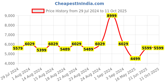 myntra.com Blooming Floret Green Artificial Plant With Pot blooming floret Price History Graph from 29 Jul 2024 to 11 Oct 2025