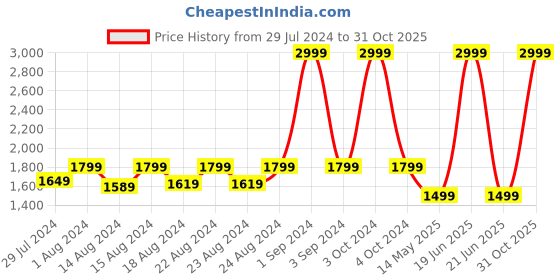 myntra.com Blooming Floret Green Artificial Plant With Pot blooming floret Price History Graph from 29 Jul 2024 to 31 Oct 2025