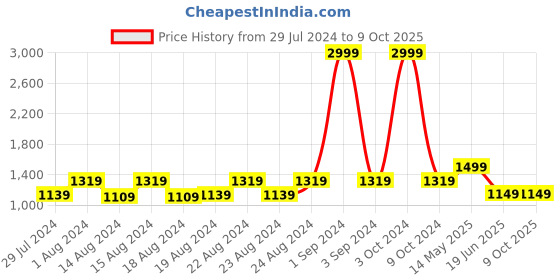myntra.com Blooming Floret Green Artificial Plant With Pot blooming floret Price History Graph from 29 Jul 2024 to 9 Oct 2025