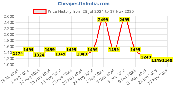 myntra.com Blooming Floret Green Artificial Plant With Pot blooming floret Price History Graph from 29 Jul 2024 to 15 Nov 2025