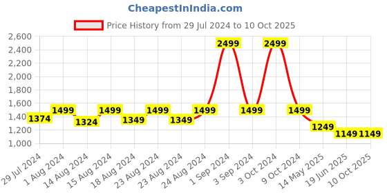 myntra.com Blooming Floret Green Artificial Plant With Pot blooming floret Price History Graph from 29 Jul 2024 to 10 Oct 2025