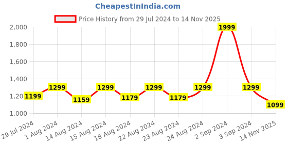 myntra.com Blooming Floret Green Artificial Plant With Pot blooming floret Price History Graph from 29 Jul 2024 to 14 Nov 2025