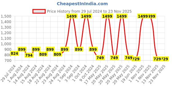 myntra.com Blooming Floret Green Bettina Ivy Artificial Plant With Pot blooming floret Price History Graph from 29 Jul 2024 to 23 Nov 2025