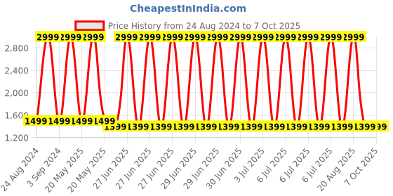 myntra.com Blooming Floret Green Bird-Of-Paradise Artificial Plant With Pot blooming floret Price History Graph from 24 Aug 2024 to 7 Oct 2025