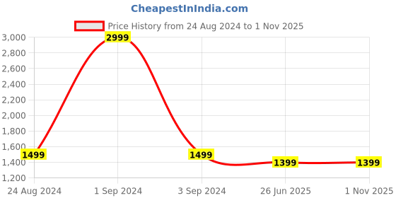 myntra.com Blooming Floret Green Bird-Of-Paradise Artificial Plant With Pot blooming floret Price History Graph from 24 Aug 2024 to 1 Nov 2025