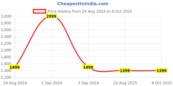 myntra.com Blooming Floret Green Bird-Of-Paradise Artificial Plant With Pot blooming floret Price History Graph from 24 Aug 2024 to 7 Oct 2025