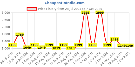 myntra.com Blooming Floret Green Calathea Artificial Plant With Pot blooming floret Price History Graph from 28 Jul 2024 to 7 Oct 2025