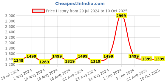 myntra.com Blooming Floret Green Calathea Artificial Plant With Pot blooming floret Price History Graph from 29 Jul 2024 to 9 Oct 2025