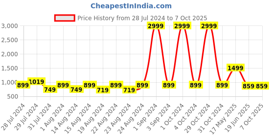 myntra.com Blooming Floret Green Calathea Artificial Plant With Pot blooming floret Price History Graph from 28 Jul 2024 to 7 Oct 2025