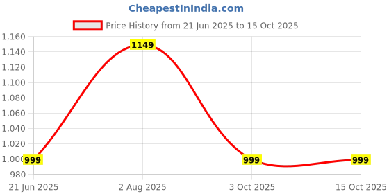 myntra.com Blooming Floret Green Codiacum Artificial Plant With Pot blooming floret Price History Graph from 21 Jun 2025 to 15 Oct 2025