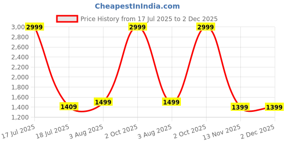 myntra.com Blooming Floret Green Codiacum Artificial Plant With Pot blooming floret Price History Graph from 17 Jul 2025 to 2 Dec 2025