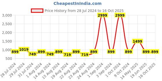 myntra.com Blooming Floret Green Croton Artificial Plant With Pot blooming floret Price History Graph from 28 Jul 2024 to 16 Oct 2025