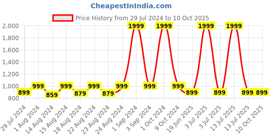 myntra.com Blooming Floret Green Diffenbachia Artificial Plant With Pot blooming floret Price History Graph from 29 Jul 2024 to 8 Oct 2025