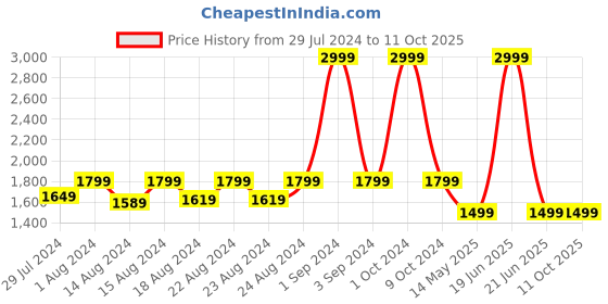 myntra.com Blooming Floret Green Diffenbachia Artificial Plant With Pot blooming floret Price History Graph from 29 Jul 2024 to 10 Oct 2025